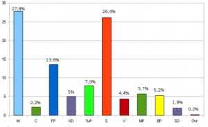 Valresultat 2006