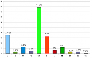 Valresultat 2010
